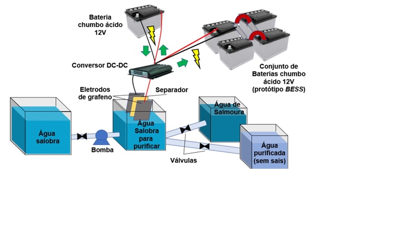CARBOPOR Modelo de Sistema de Deionização Capacitiva para Geração e Armazenamento de Energia